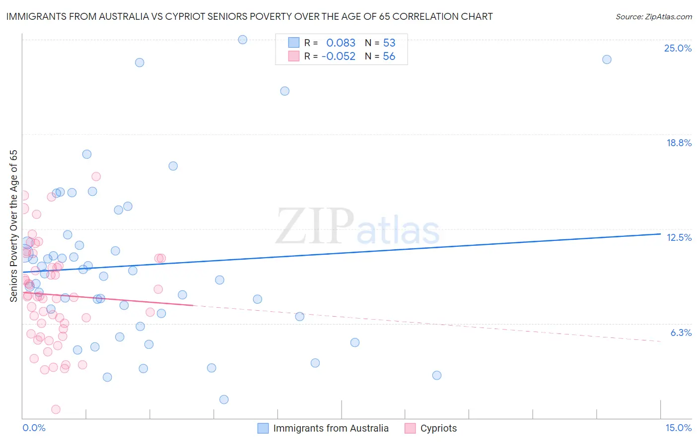 Immigrants from Australia vs Cypriot Seniors Poverty Over the Age of 65