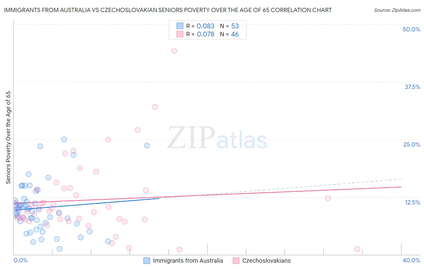 Immigrants from Australia vs Czechoslovakian Seniors Poverty Over the Age of 65