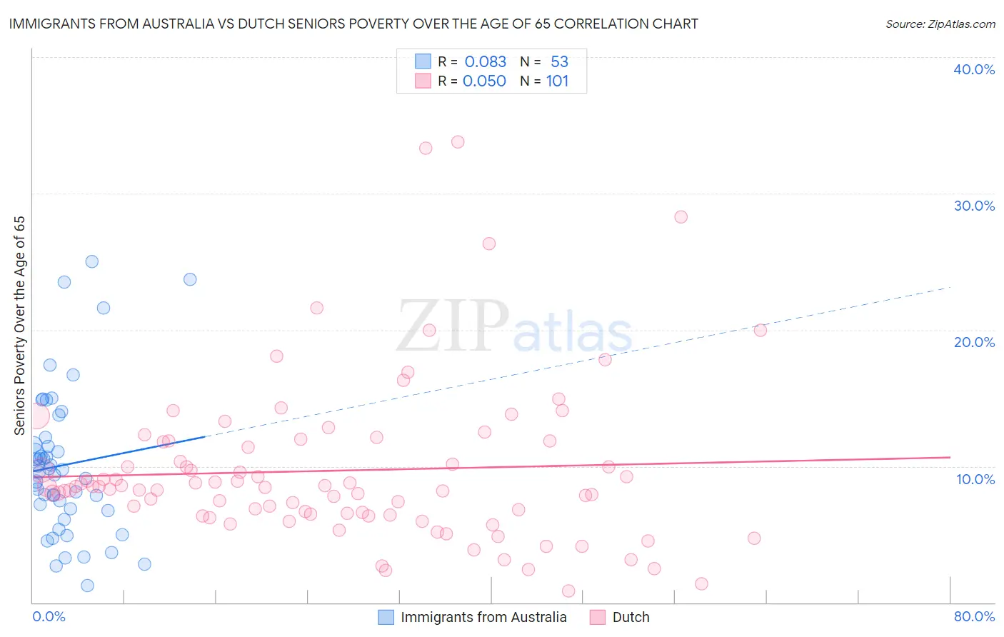 Immigrants from Australia vs Dutch Seniors Poverty Over the Age of 65