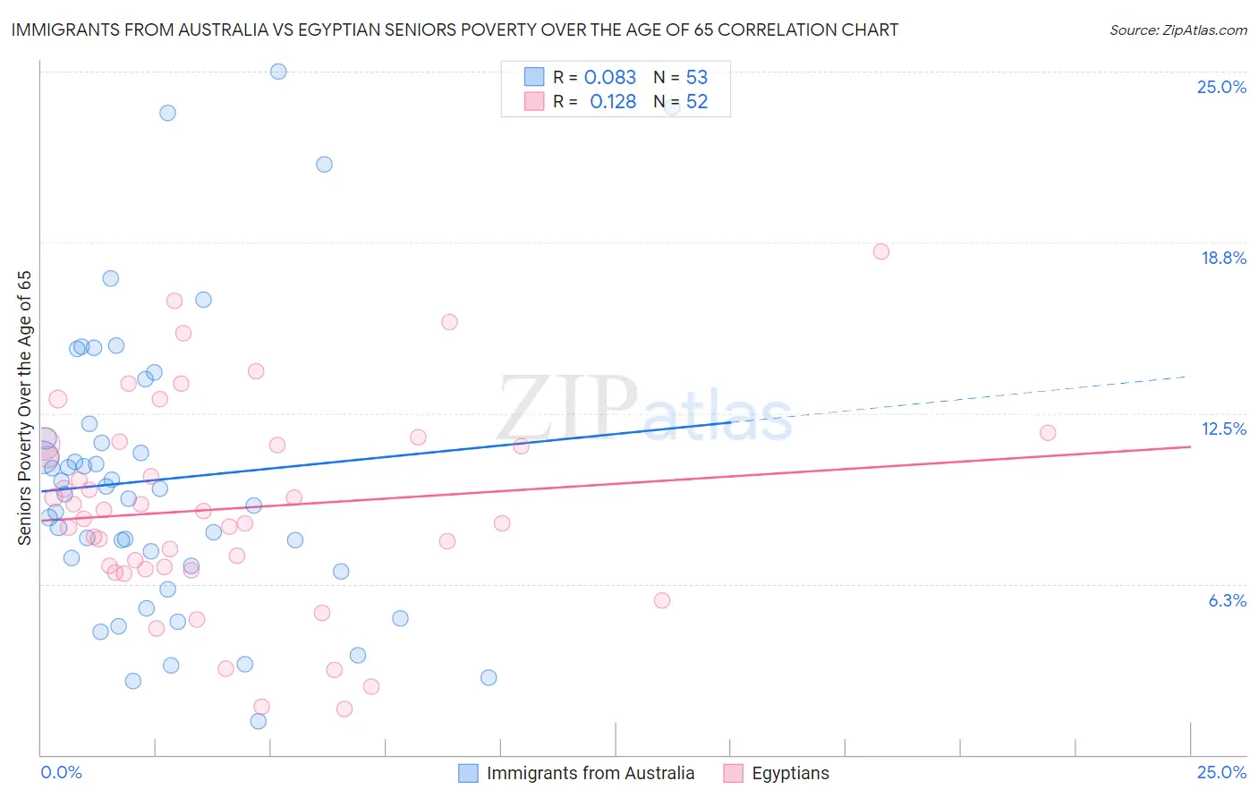 Immigrants from Australia vs Egyptian Seniors Poverty Over the Age of 65