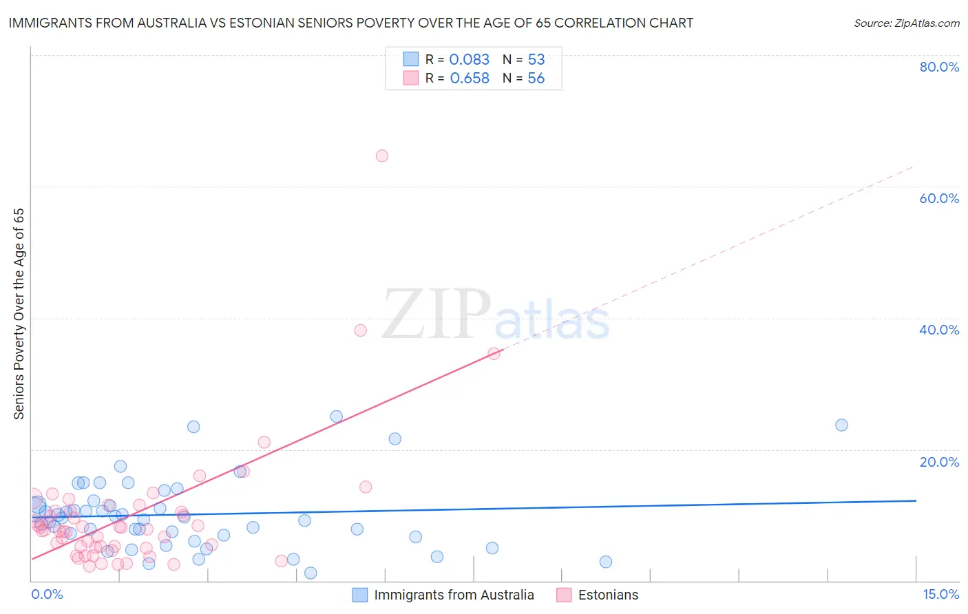 Immigrants from Australia vs Estonian Seniors Poverty Over the Age of 65
