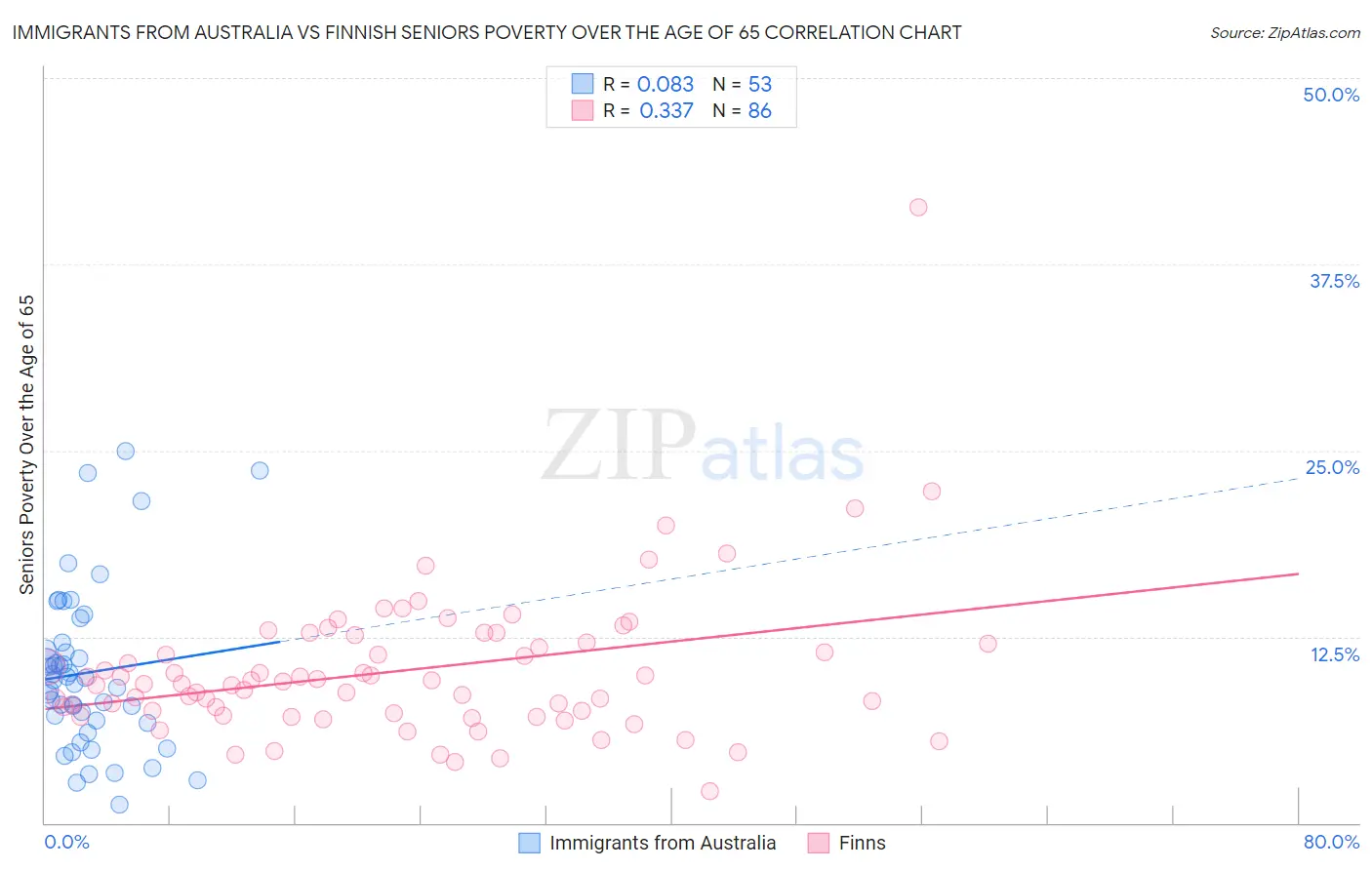Immigrants from Australia vs Finnish Seniors Poverty Over the Age of 65