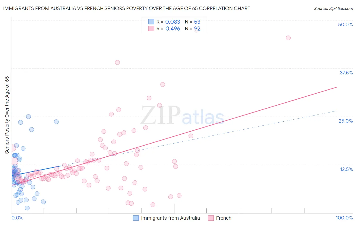 Immigrants from Australia vs French Seniors Poverty Over the Age of 65