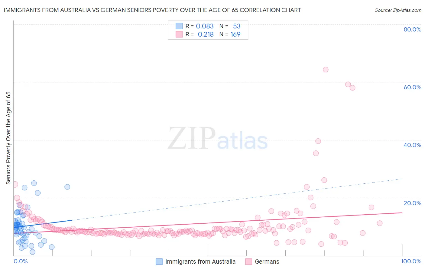 Immigrants from Australia vs German Seniors Poverty Over the Age of 65