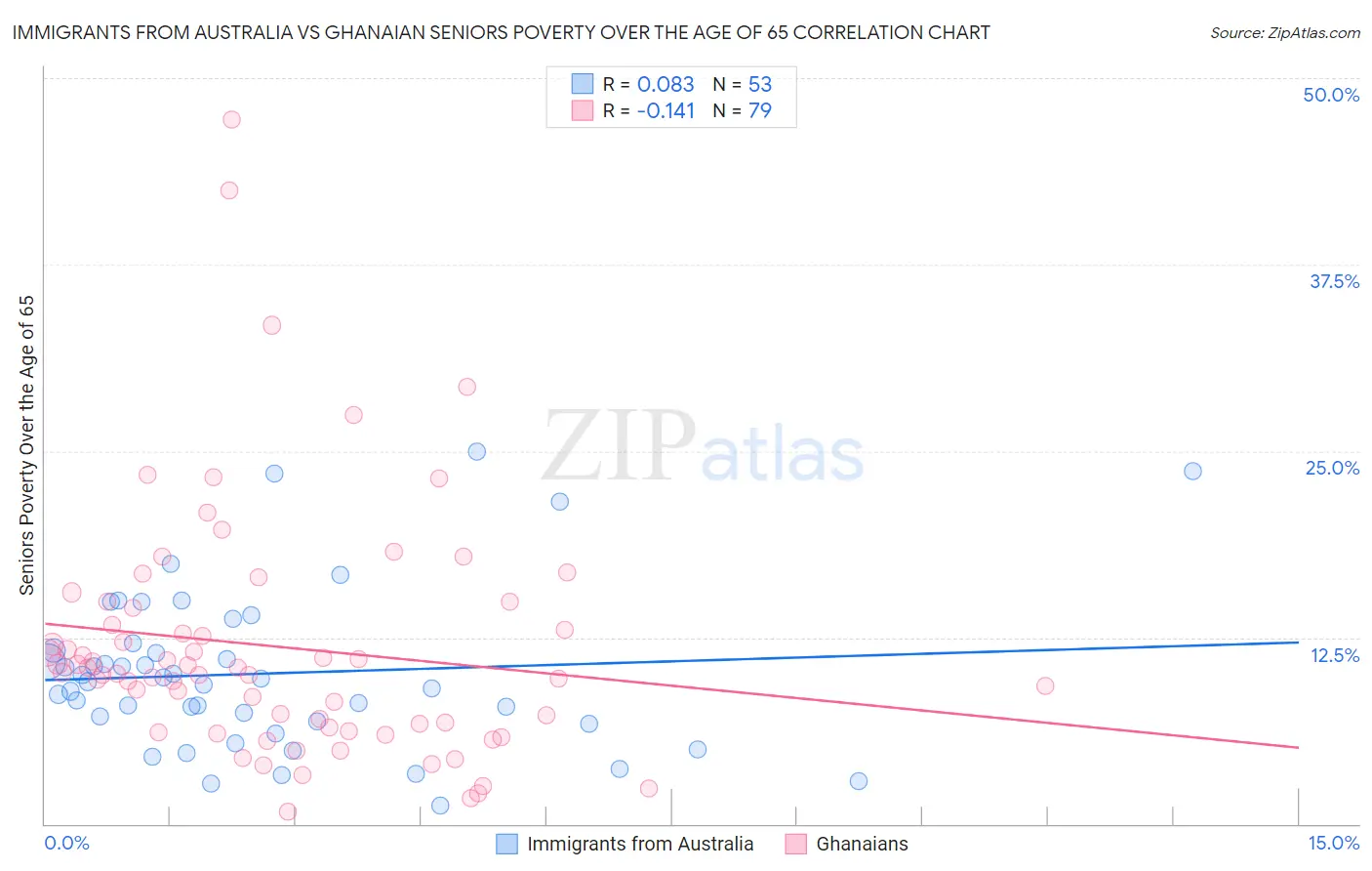 Immigrants from Australia vs Ghanaian Seniors Poverty Over the Age of 65