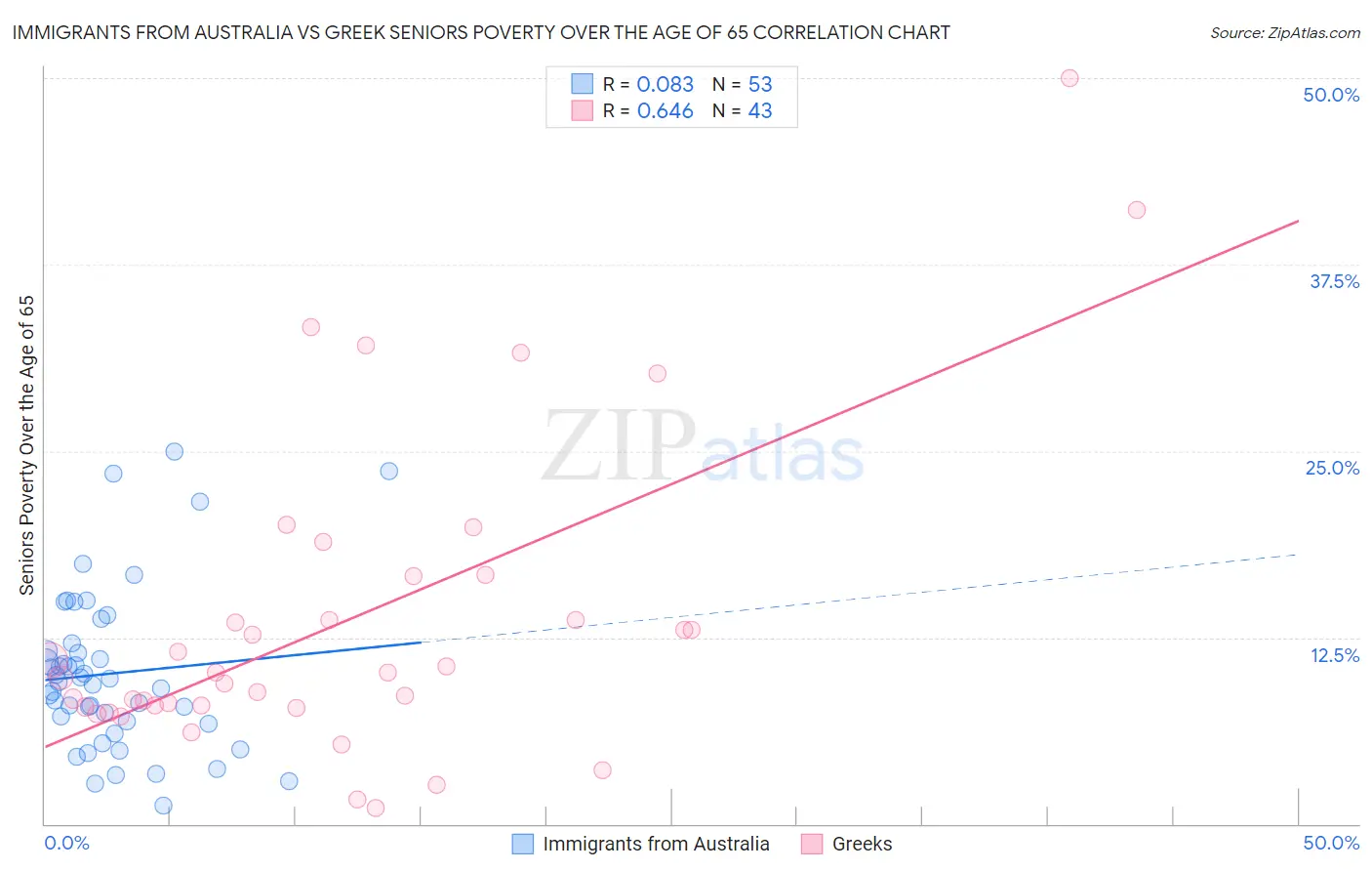 Immigrants from Australia vs Greek Seniors Poverty Over the Age of 65