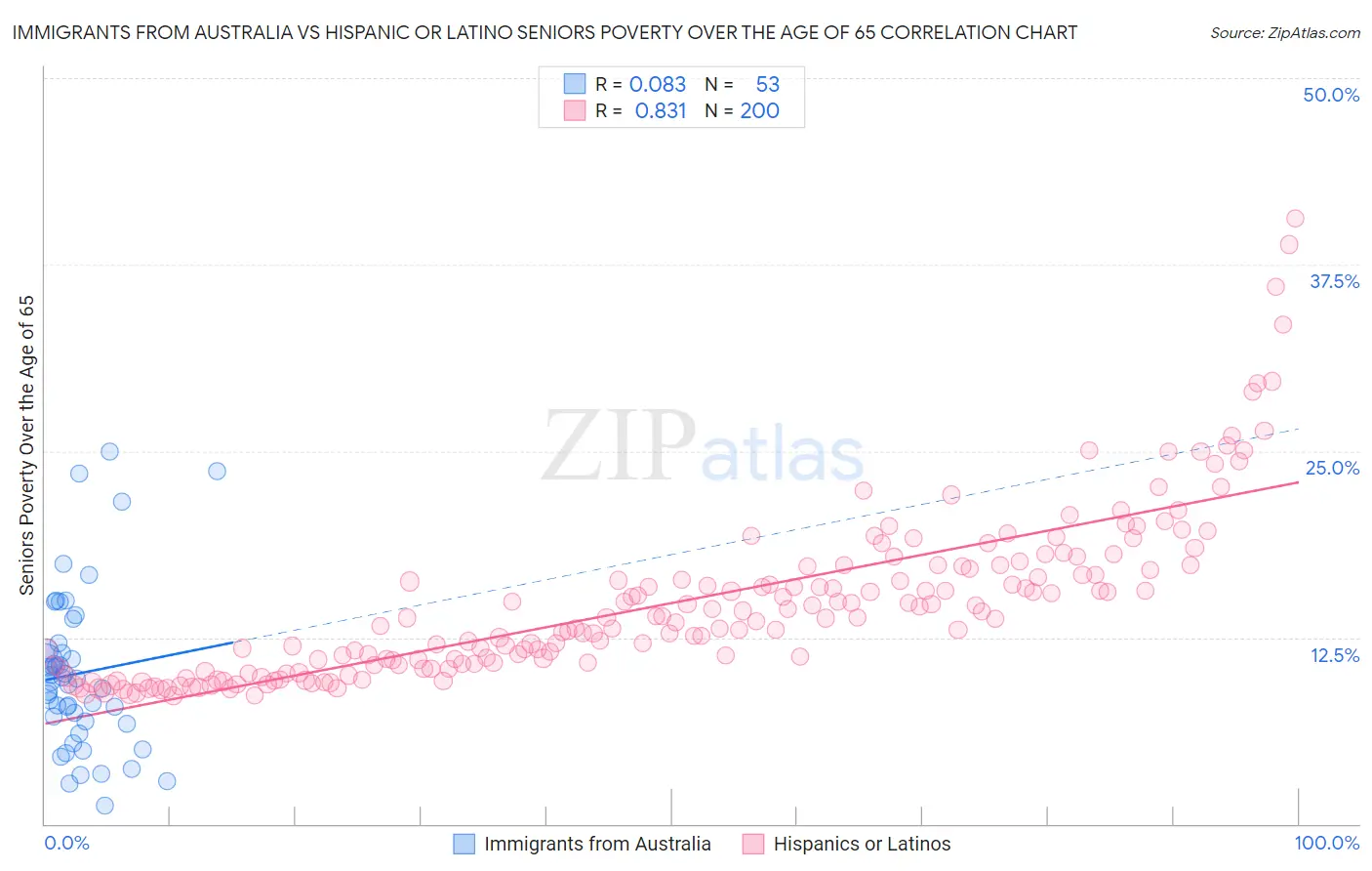 Immigrants from Australia vs Hispanic or Latino Seniors Poverty Over the Age of 65