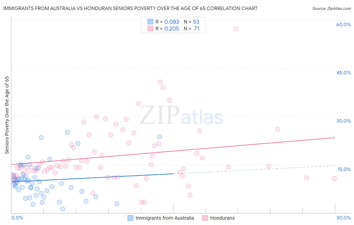 Immigrants from Australia vs Honduran Seniors Poverty Over the Age of 65
