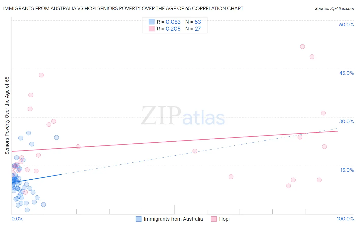 Immigrants from Australia vs Hopi Seniors Poverty Over the Age of 65