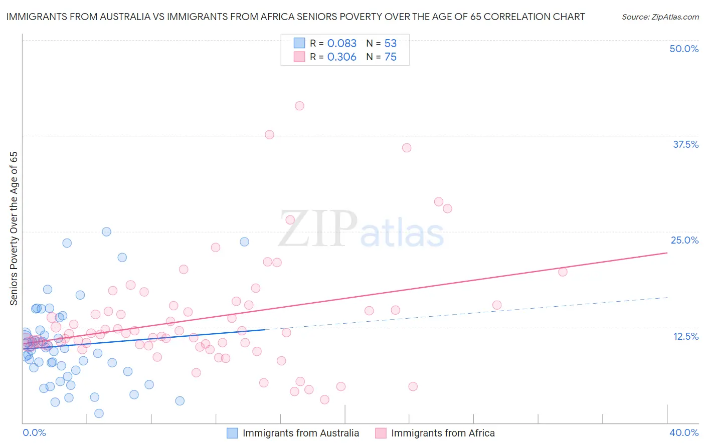 Immigrants from Australia vs Immigrants from Africa Seniors Poverty Over the Age of 65