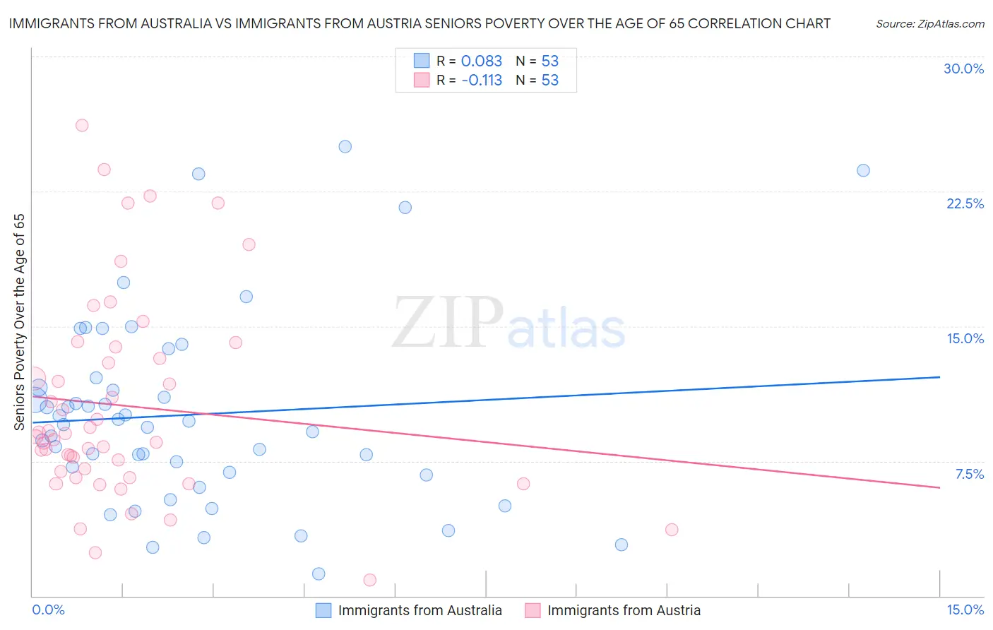 Immigrants from Australia vs Immigrants from Austria Seniors Poverty Over the Age of 65