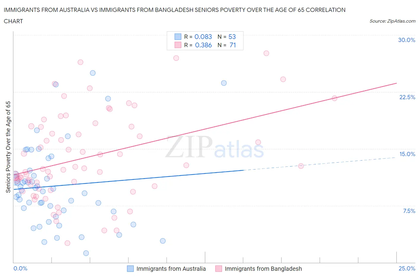 Immigrants from Australia vs Immigrants from Bangladesh Seniors Poverty Over the Age of 65