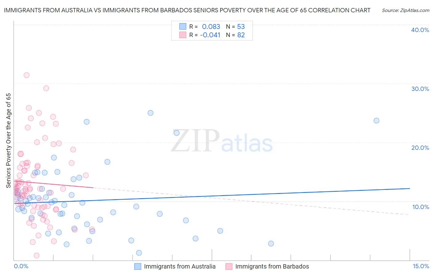 Immigrants from Australia vs Immigrants from Barbados Seniors Poverty Over the Age of 65