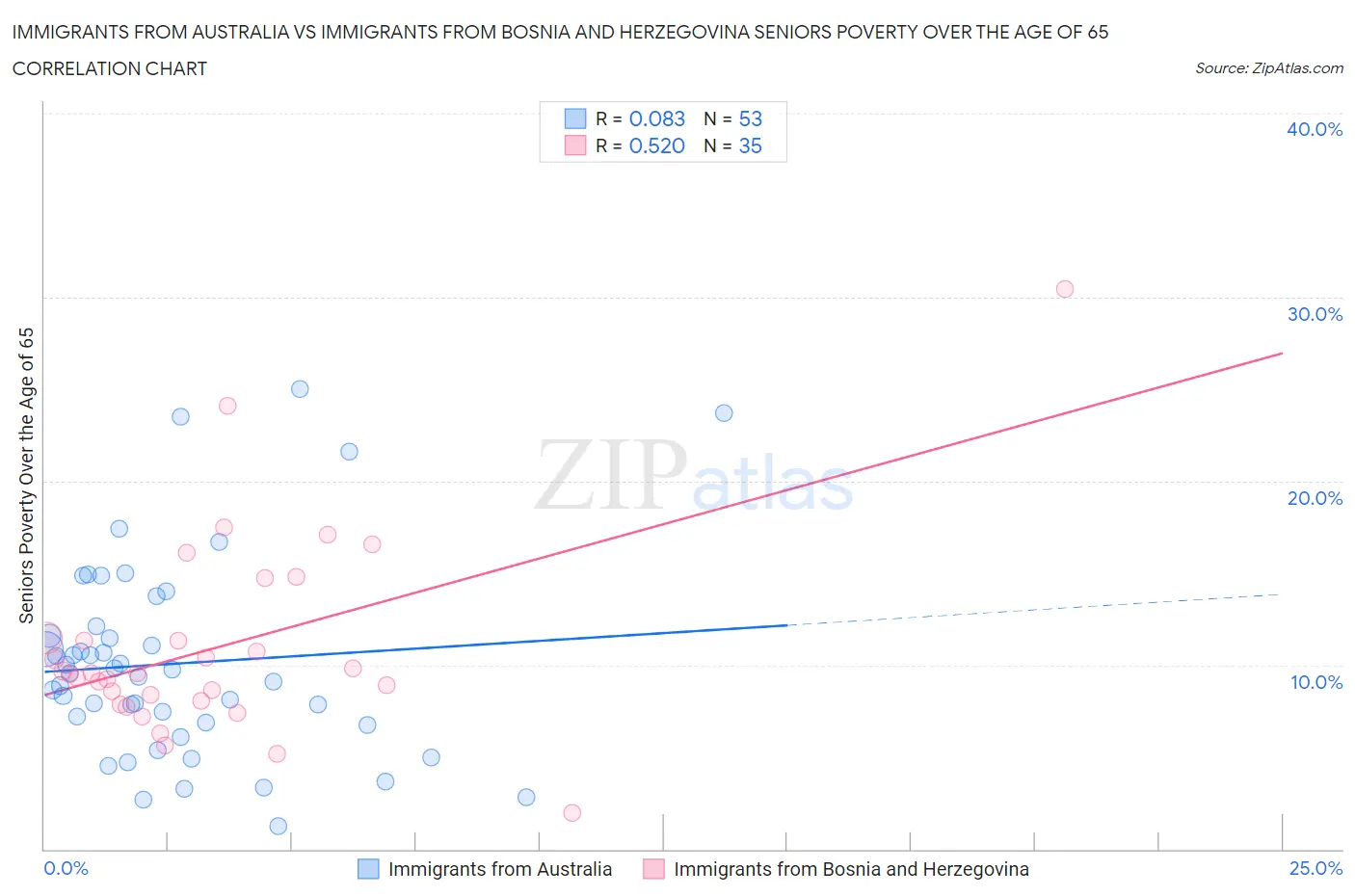 Immigrants from Australia vs Immigrants from Bosnia and Herzegovina Seniors Poverty Over the Age of 65