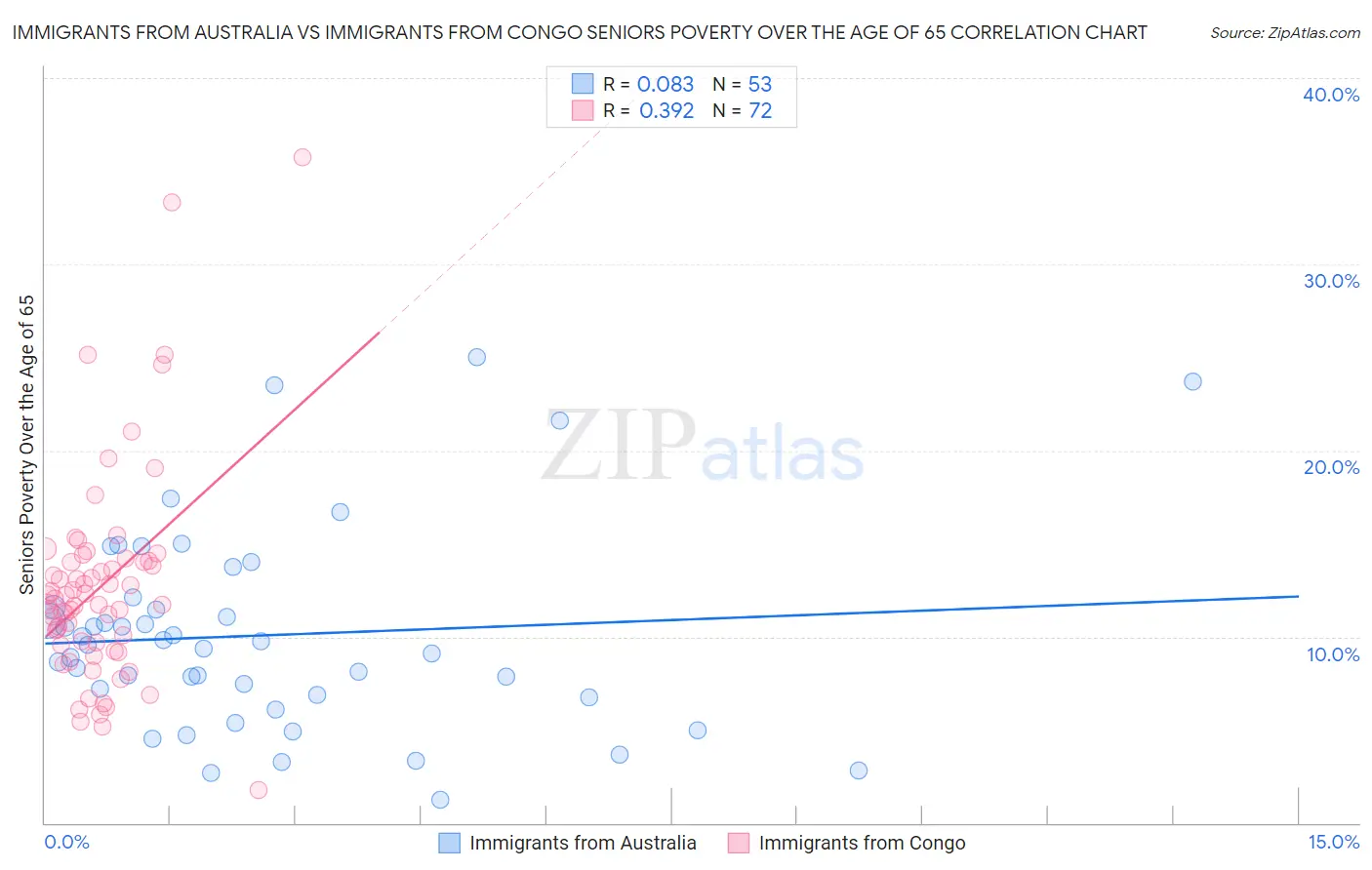 Immigrants from Australia vs Immigrants from Congo Seniors Poverty Over the Age of 65