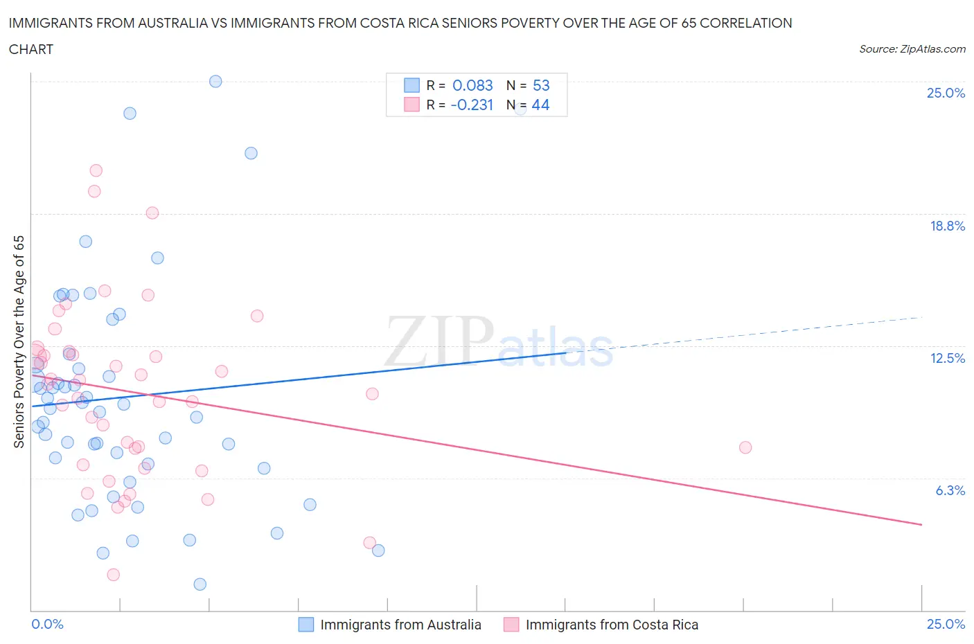 Immigrants from Australia vs Immigrants from Costa Rica Seniors Poverty Over the Age of 65
