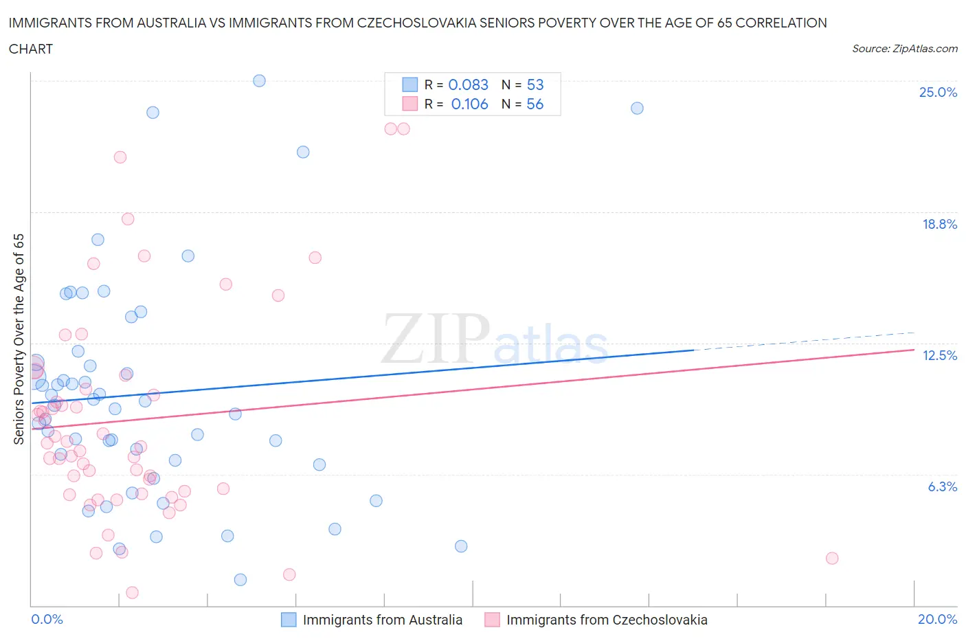 Immigrants from Australia vs Immigrants from Czechoslovakia Seniors Poverty Over the Age of 65