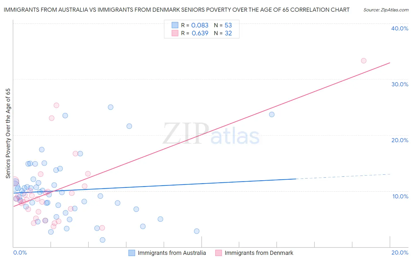 Immigrants from Australia vs Immigrants from Denmark Seniors Poverty Over the Age of 65