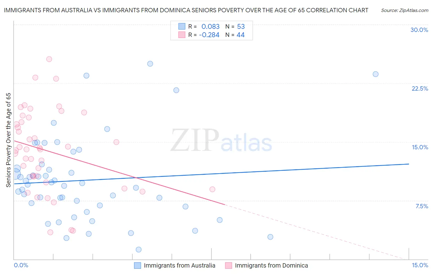 Immigrants from Australia vs Immigrants from Dominica Seniors Poverty Over the Age of 65