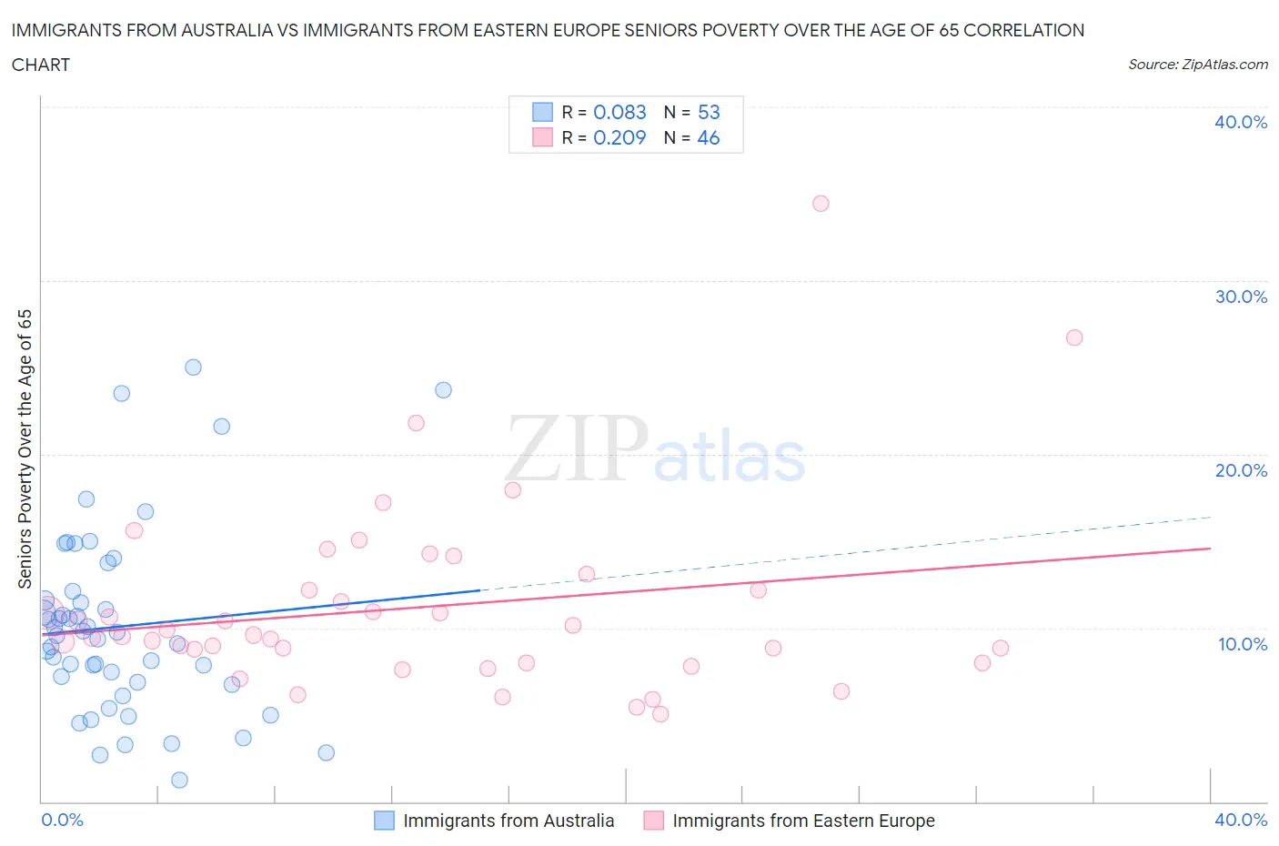 Immigrants from Australia vs Immigrants from Eastern Europe Seniors Poverty Over the Age of 65