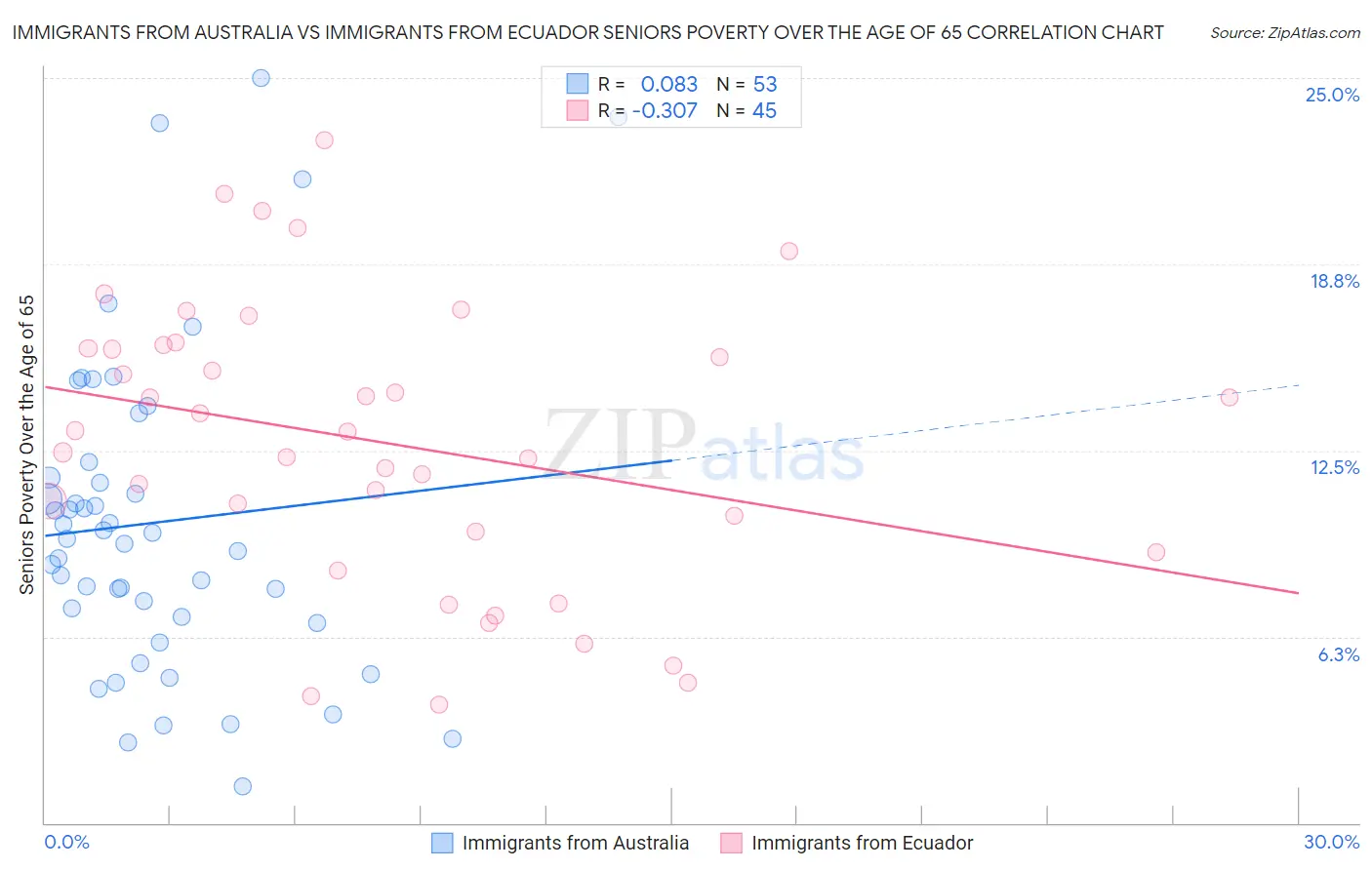 Immigrants from Australia vs Immigrants from Ecuador Seniors Poverty Over the Age of 65