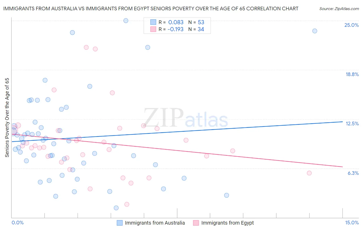 Immigrants from Australia vs Immigrants from Egypt Seniors Poverty Over the Age of 65