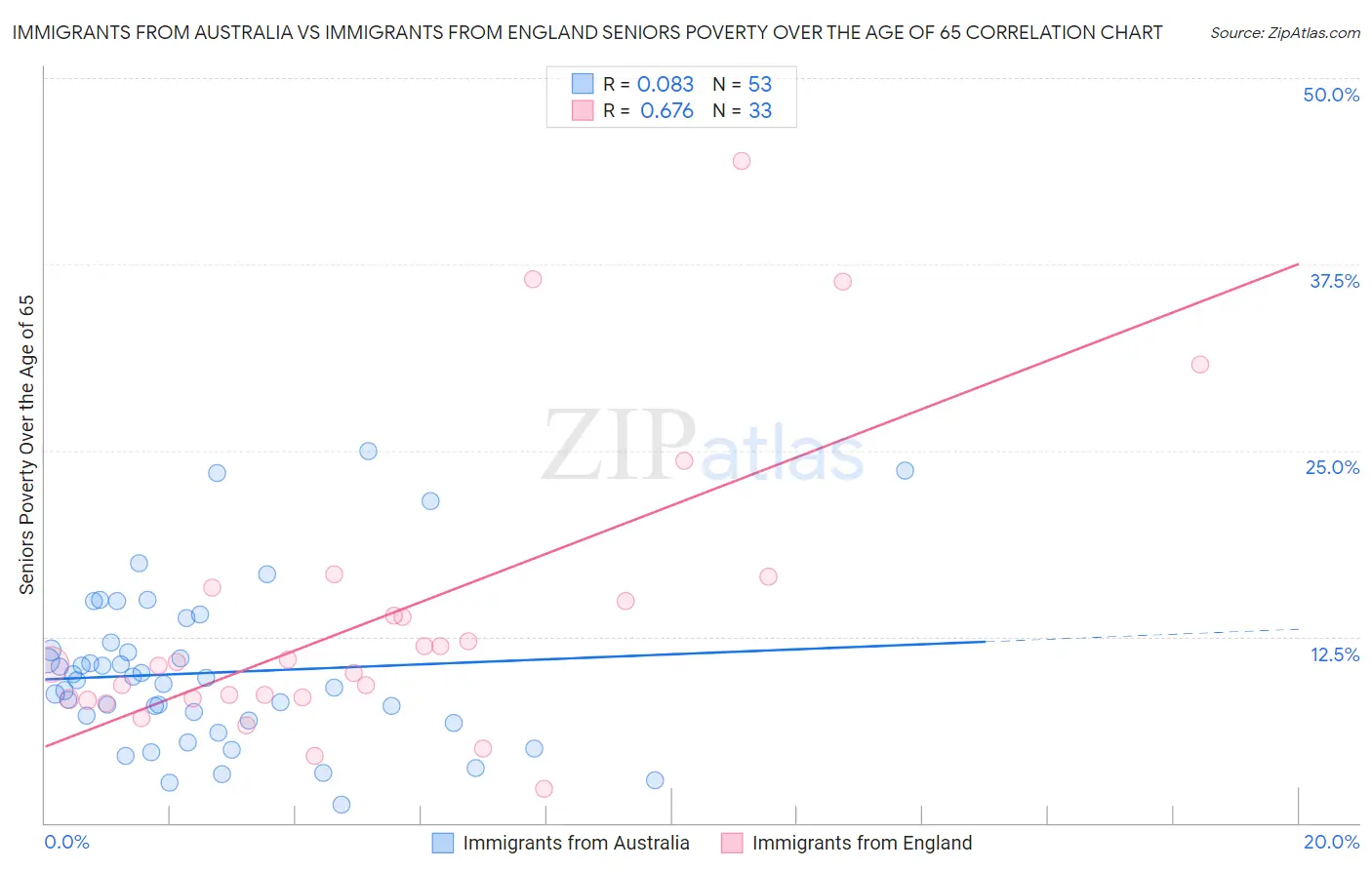 Immigrants from Australia vs Immigrants from England Seniors Poverty Over the Age of 65