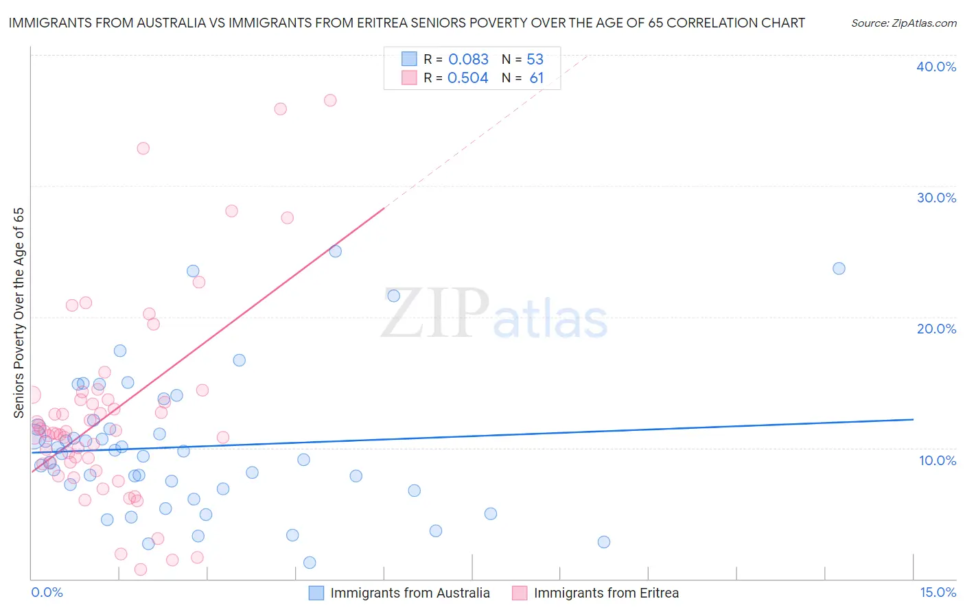Immigrants from Australia vs Immigrants from Eritrea Seniors Poverty Over the Age of 65