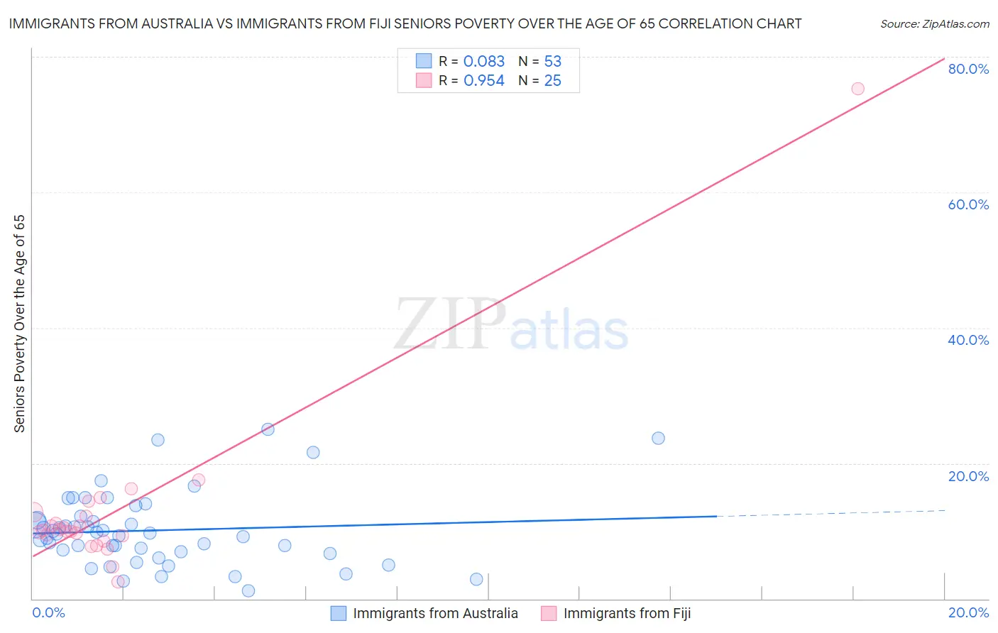 Immigrants from Australia vs Immigrants from Fiji Seniors Poverty Over the Age of 65