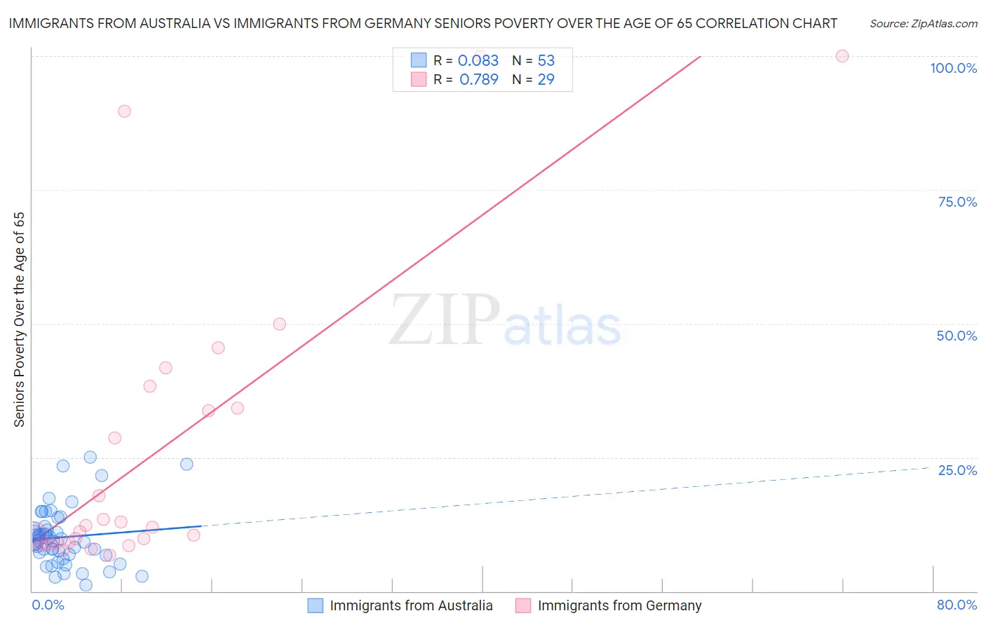 Immigrants from Australia vs Immigrants from Germany Seniors Poverty Over the Age of 65