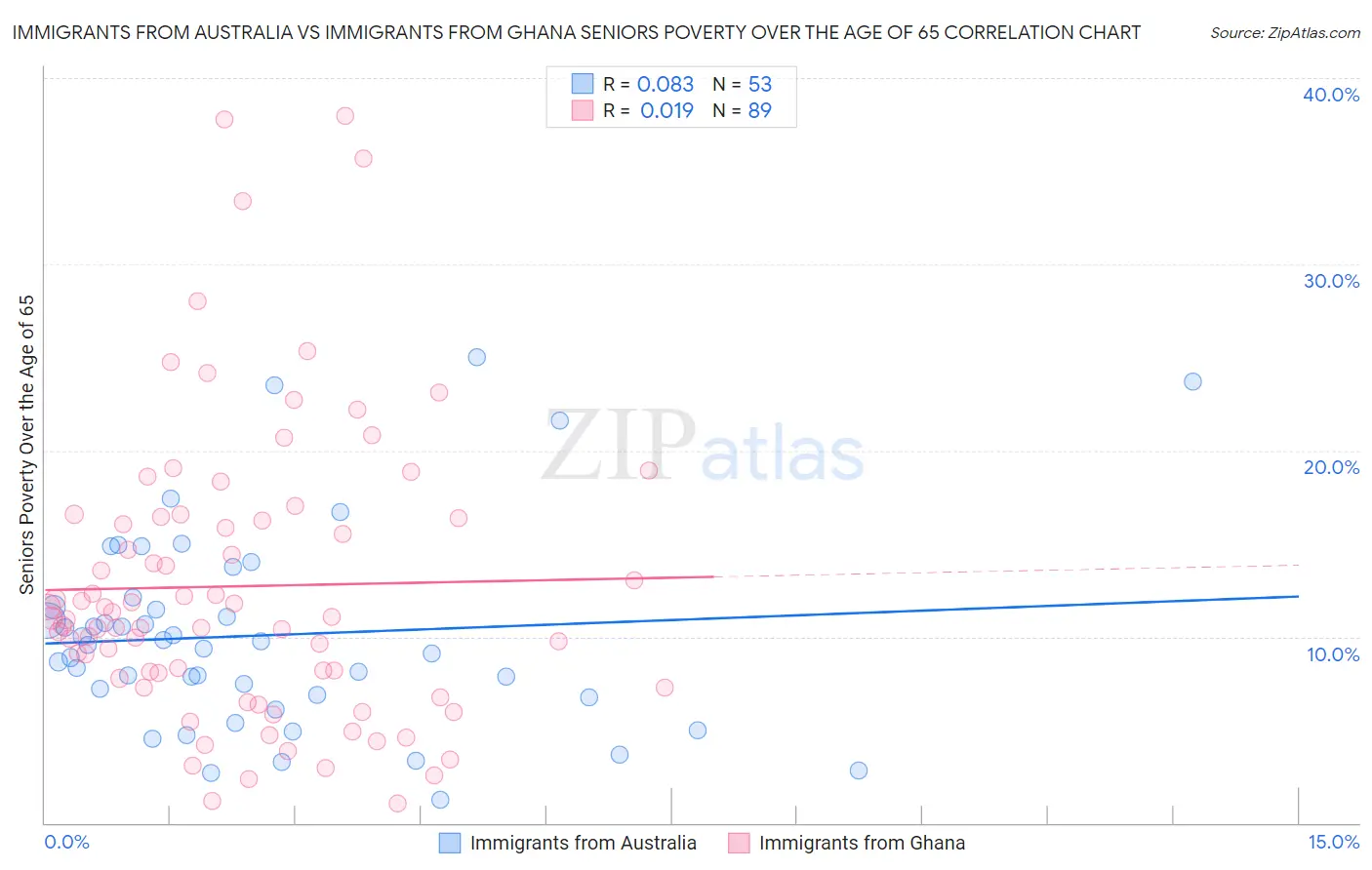 Immigrants from Australia vs Immigrants from Ghana Seniors Poverty Over the Age of 65