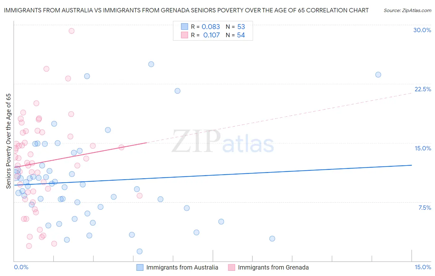 Immigrants from Australia vs Immigrants from Grenada Seniors Poverty Over the Age of 65