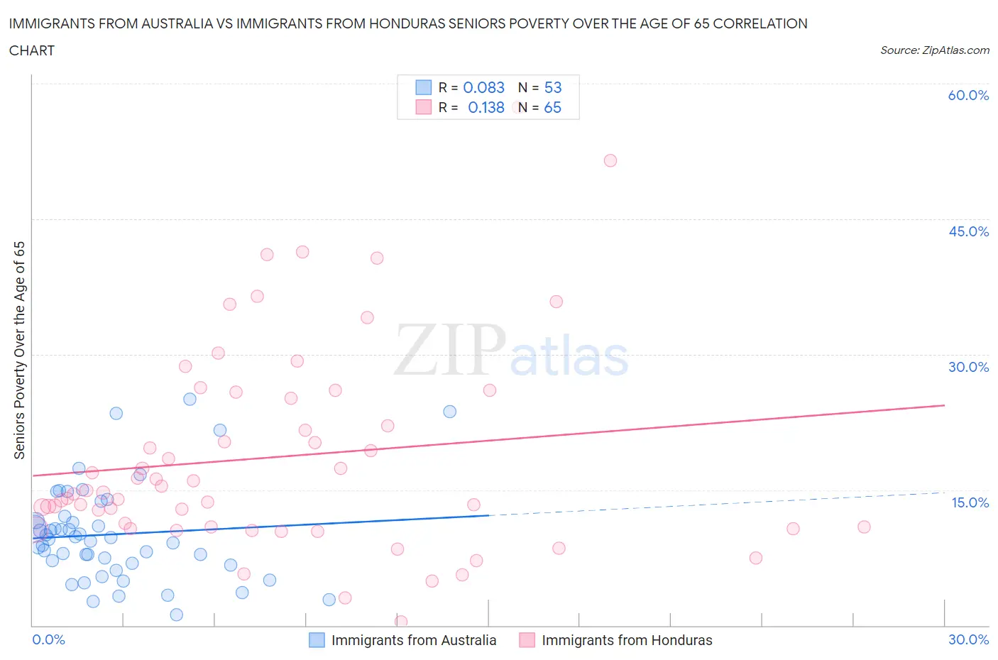 Immigrants from Australia vs Immigrants from Honduras Seniors Poverty Over the Age of 65