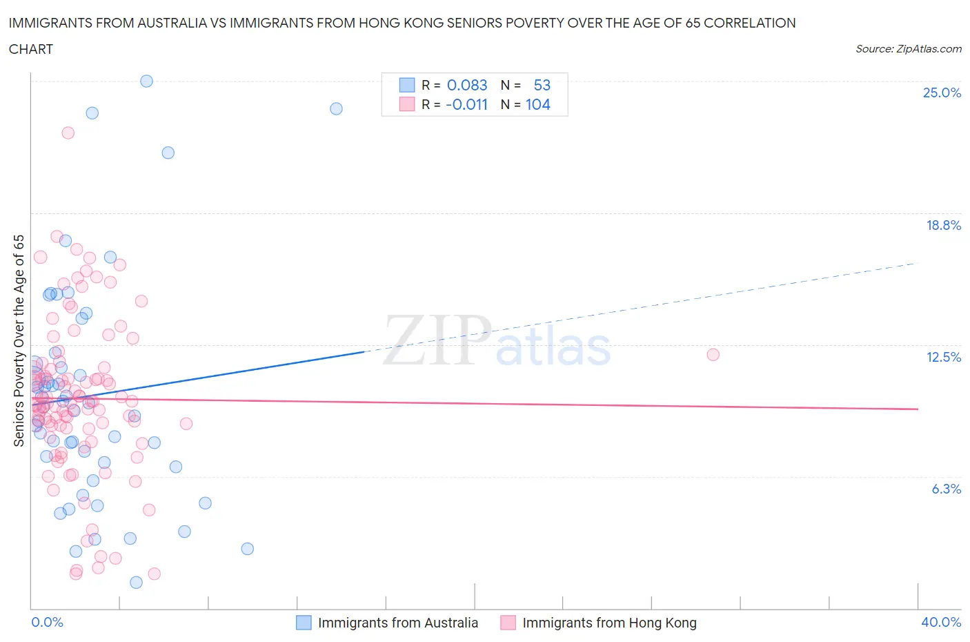 Immigrants from Australia vs Immigrants from Hong Kong Seniors Poverty Over the Age of 65