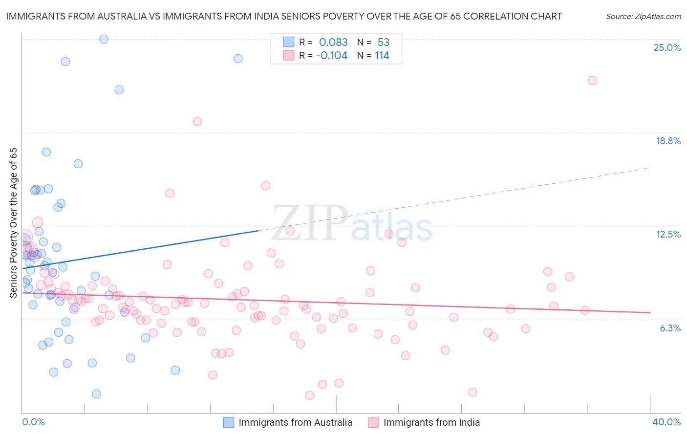 Immigrants from Australia vs Immigrants from India Seniors Poverty Over the Age of 65