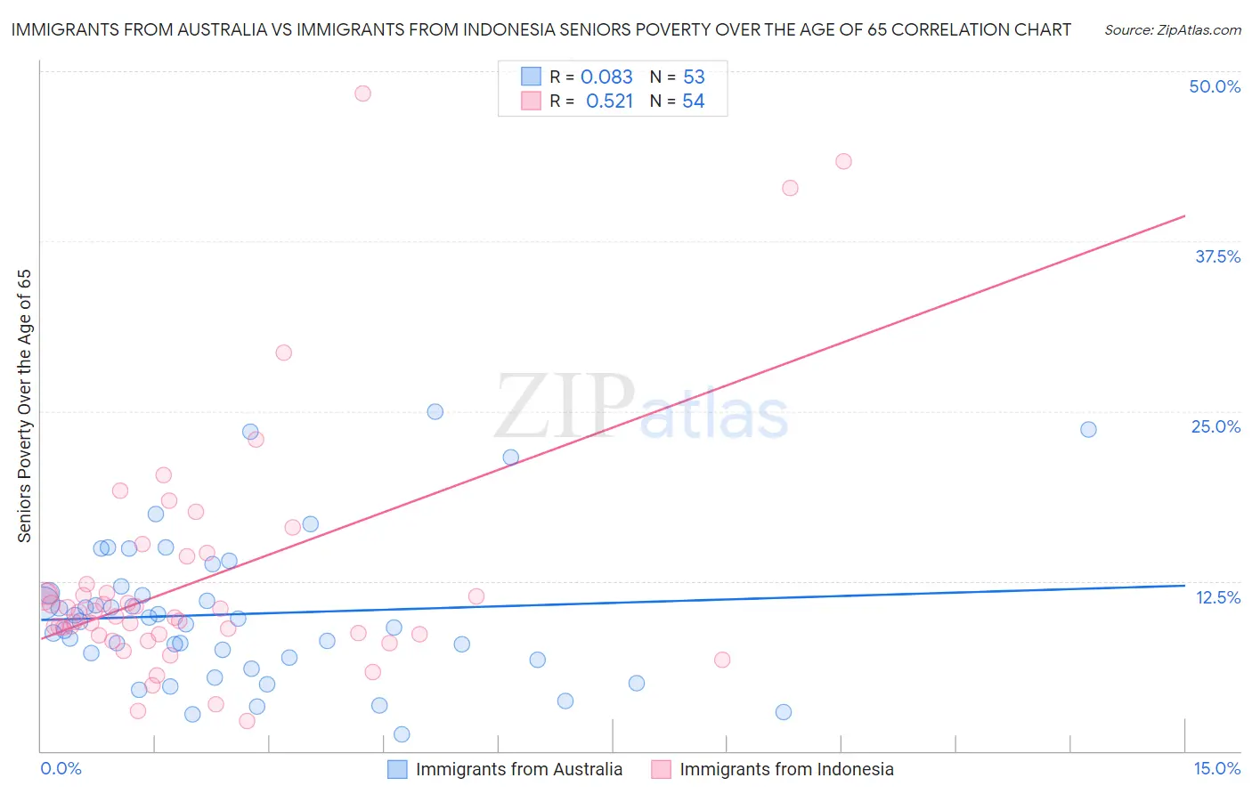 Immigrants from Australia vs Immigrants from Indonesia Seniors Poverty Over the Age of 65