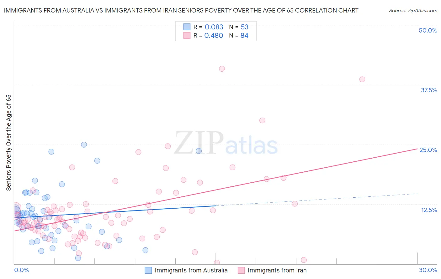 Immigrants from Australia vs Immigrants from Iran Seniors Poverty Over the Age of 65