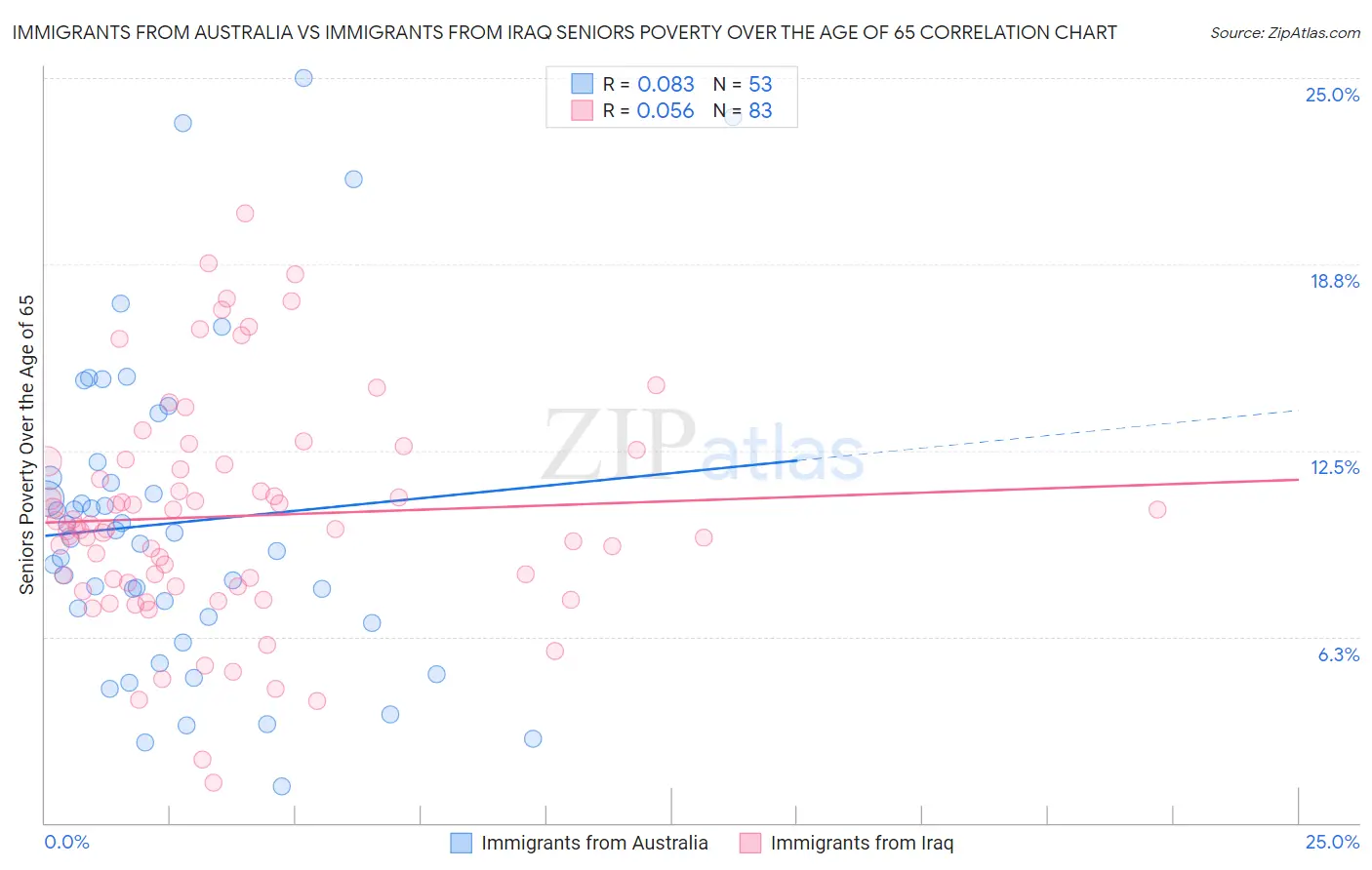 Immigrants from Australia vs Immigrants from Iraq Seniors Poverty Over the Age of 65
