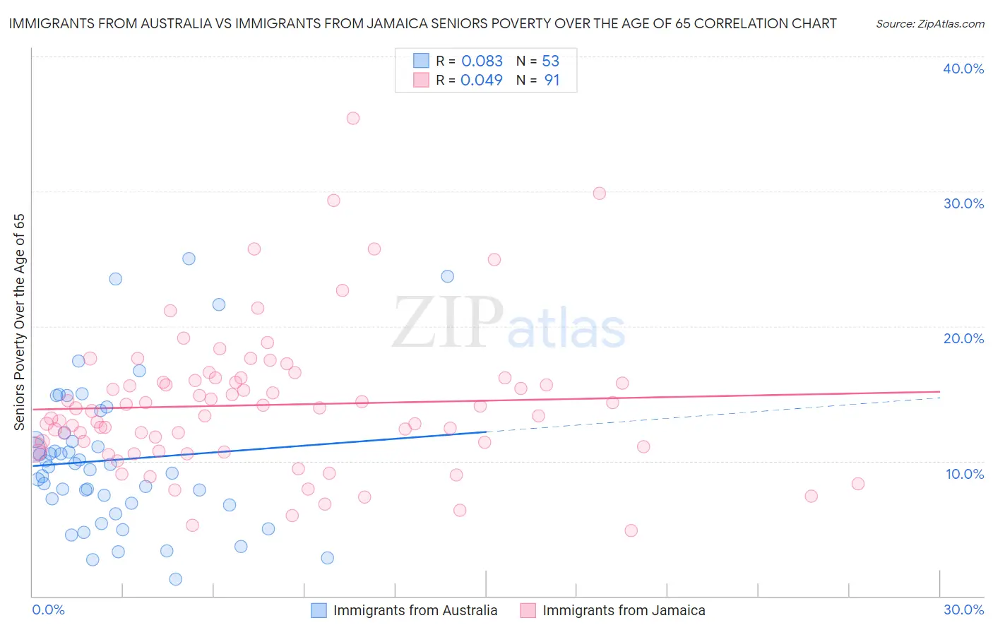 Immigrants from Australia vs Immigrants from Jamaica Seniors Poverty Over the Age of 65