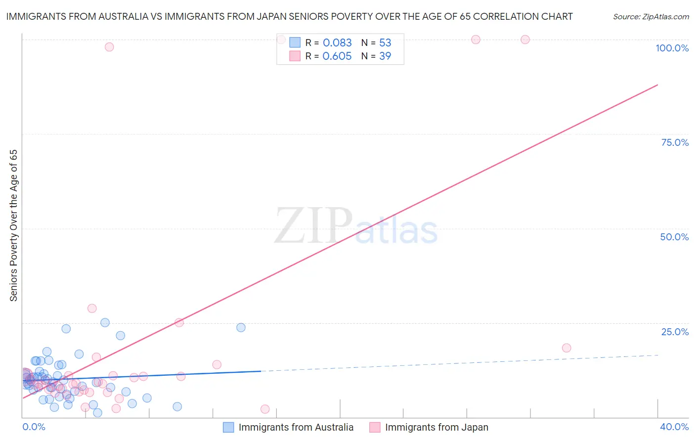 Immigrants from Australia vs Immigrants from Japan Seniors Poverty Over the Age of 65