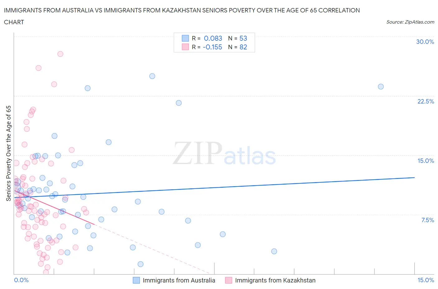 Immigrants from Australia vs Immigrants from Kazakhstan Seniors Poverty Over the Age of 65