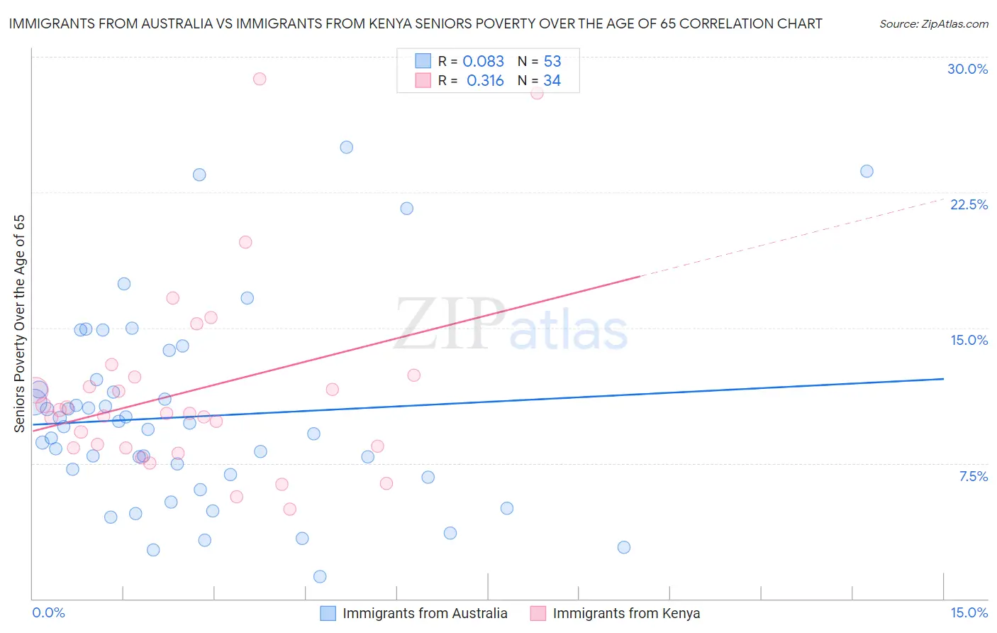 Immigrants from Australia vs Immigrants from Kenya Seniors Poverty Over the Age of 65