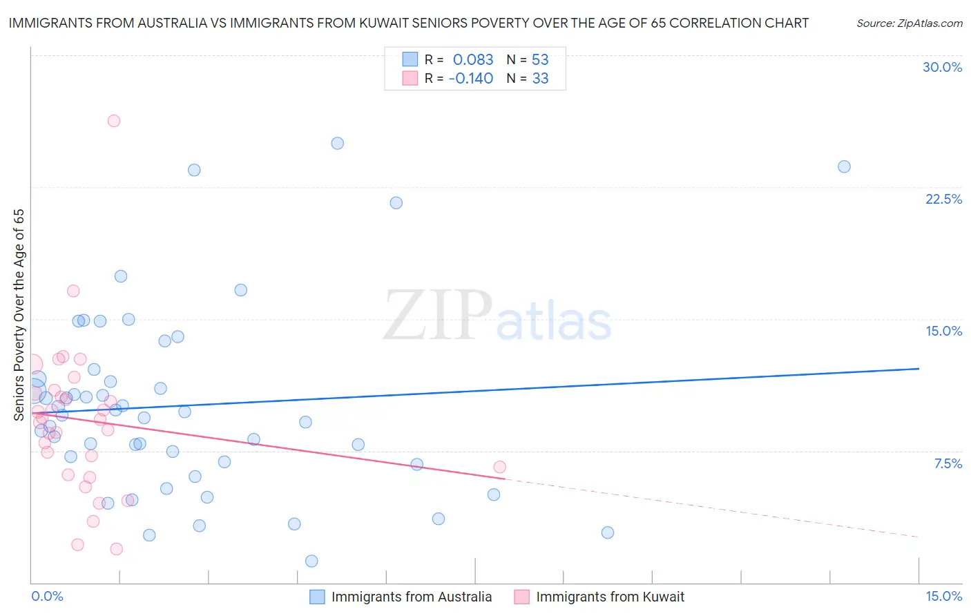 Immigrants from Australia vs Immigrants from Kuwait Seniors Poverty Over the Age of 65