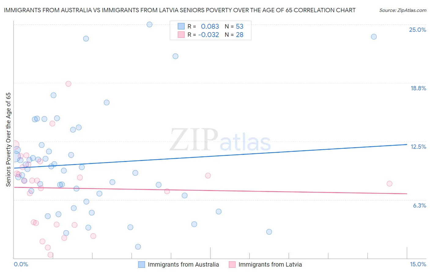 Immigrants from Australia vs Immigrants from Latvia Seniors Poverty Over the Age of 65