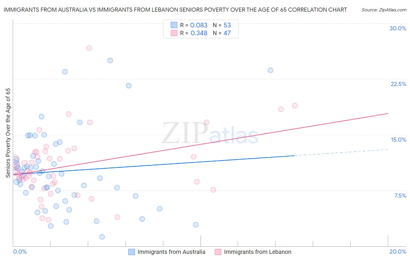 Immigrants from Australia vs Immigrants from Lebanon Seniors Poverty Over the Age of 65