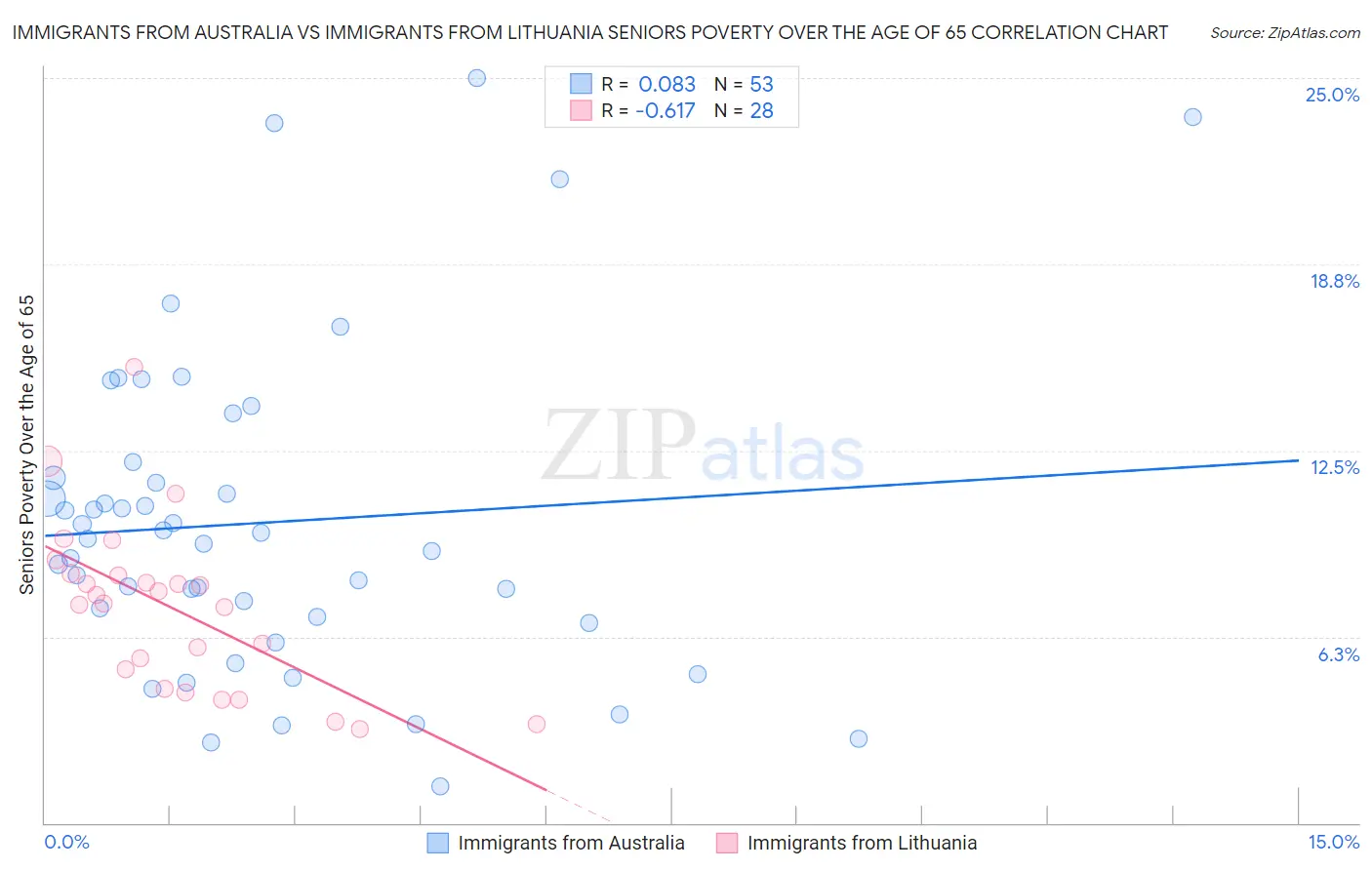 Immigrants from Australia vs Immigrants from Lithuania Seniors Poverty Over the Age of 65