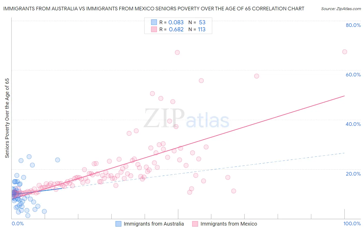 Immigrants from Australia vs Immigrants from Mexico Seniors Poverty Over the Age of 65