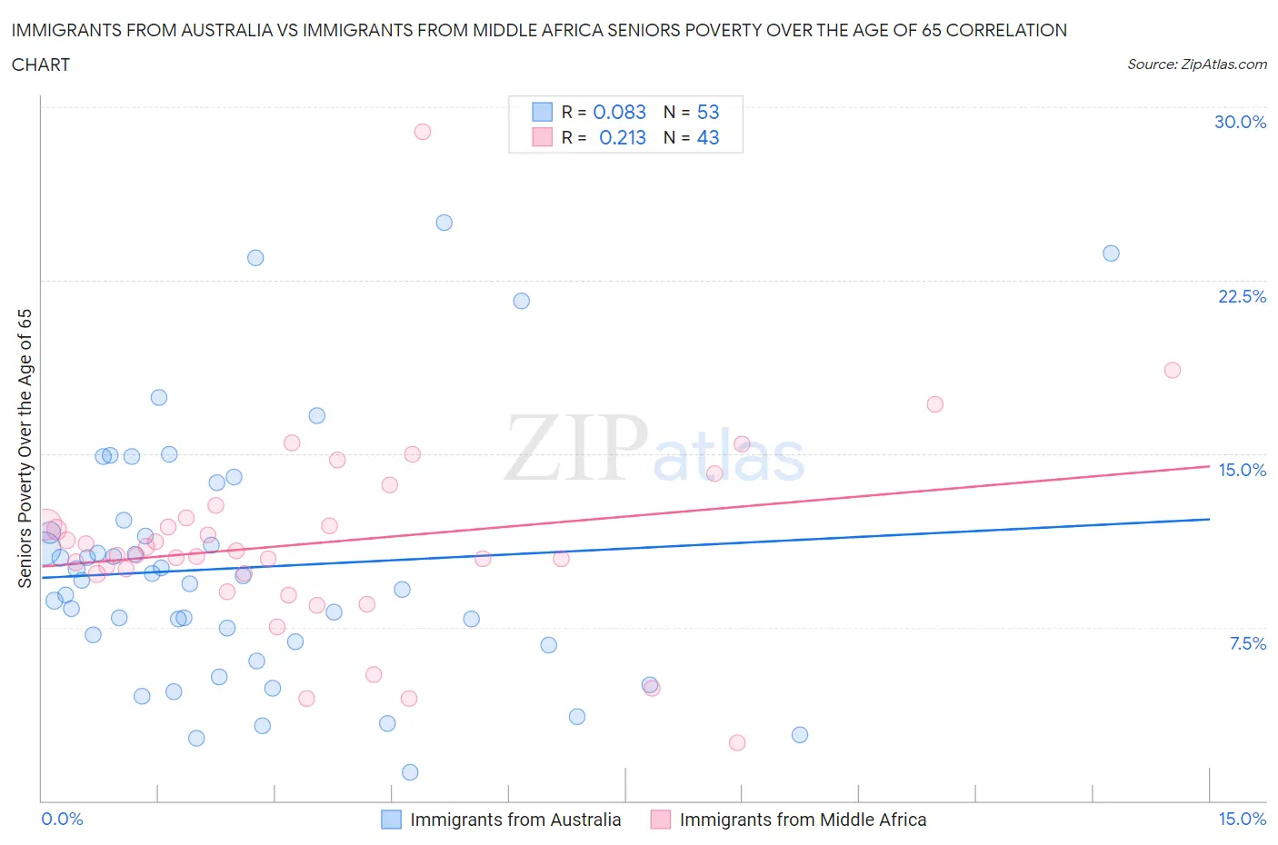 Immigrants from Australia vs Immigrants from Middle Africa Seniors Poverty Over the Age of 65