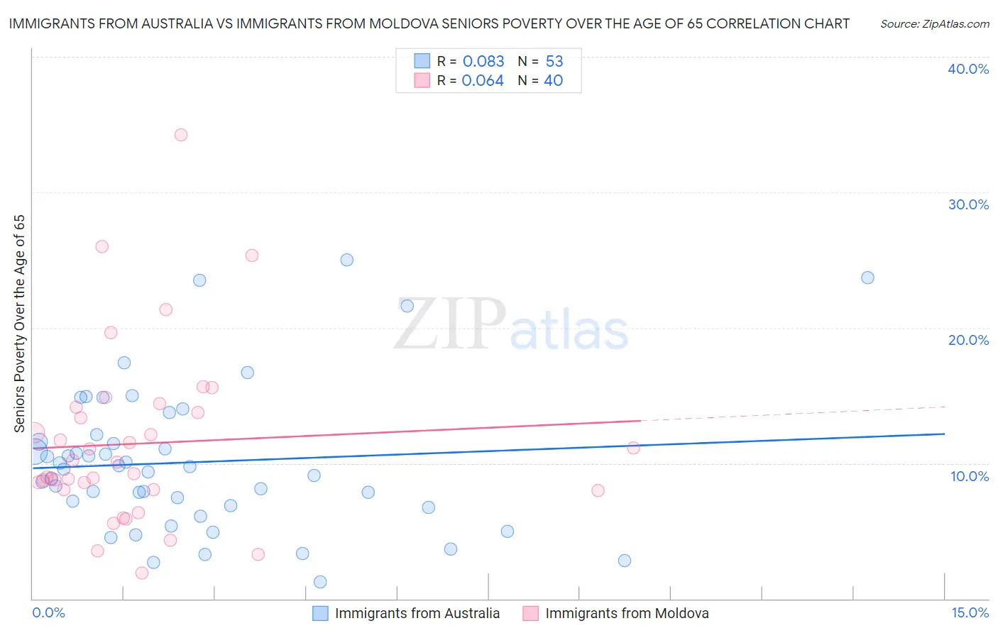 Immigrants from Australia vs Immigrants from Moldova Seniors Poverty Over the Age of 65