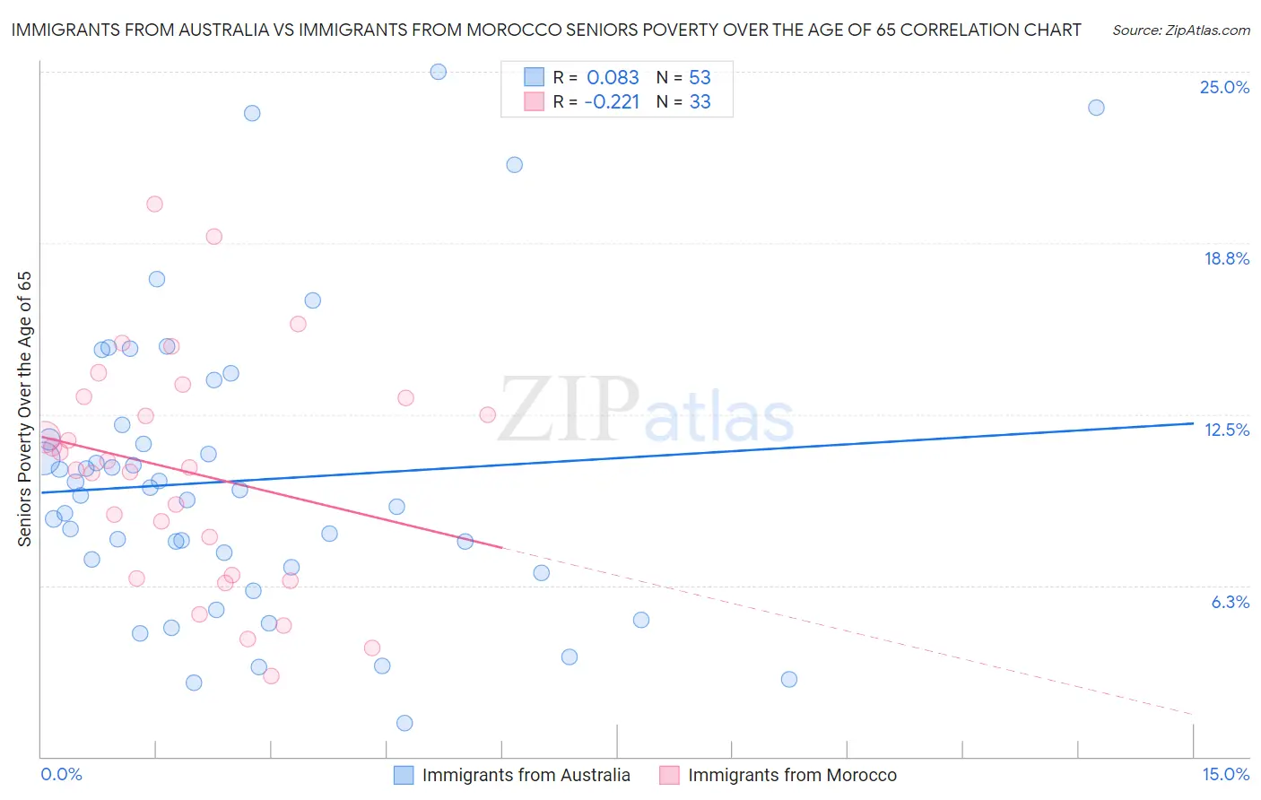 Immigrants from Australia vs Immigrants from Morocco Seniors Poverty Over the Age of 65